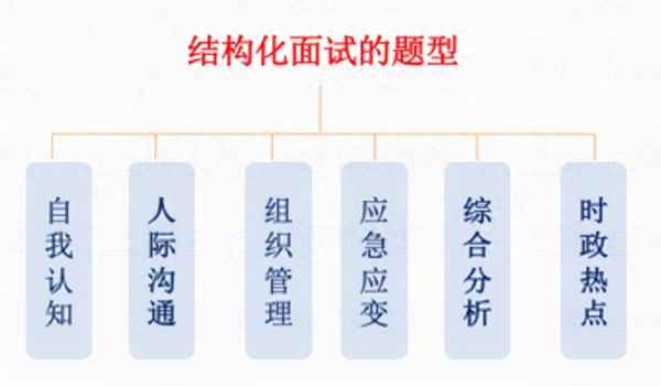 結構化面試必背100題—結構化面試6大題型萬能套話