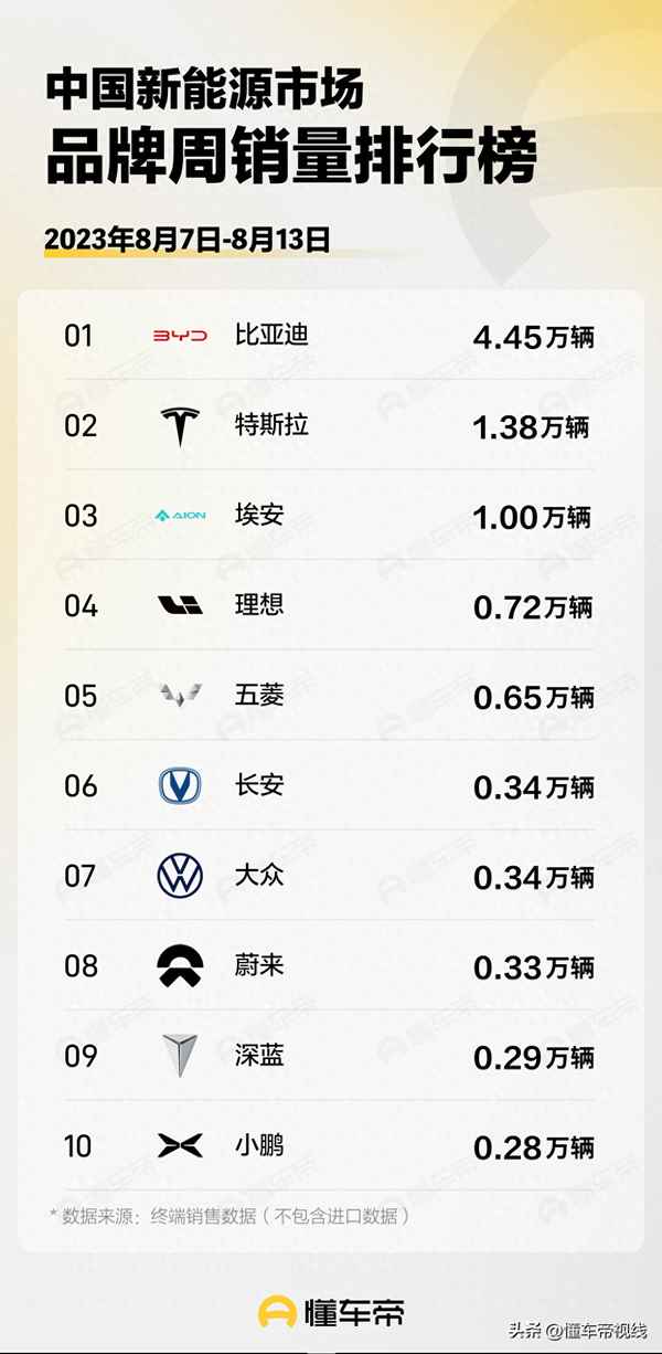 電車銷量排行榜前十名、5萬一10萬電動汽車有哪些