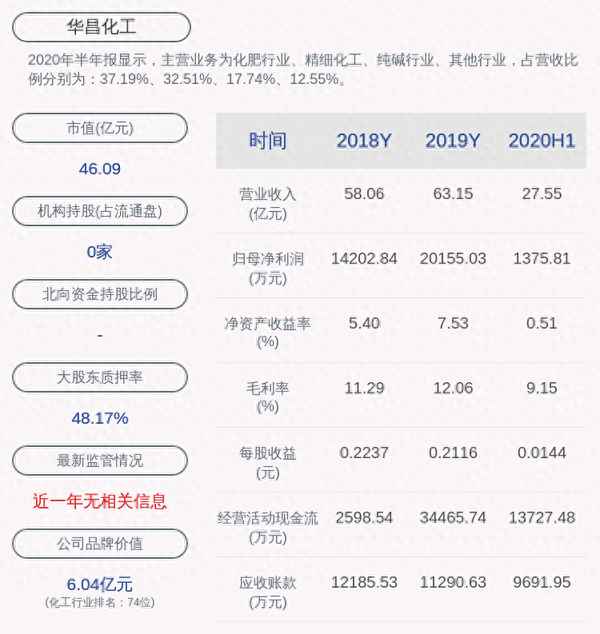 华昌化工业绩情况;华昌化工2019年业绩分析