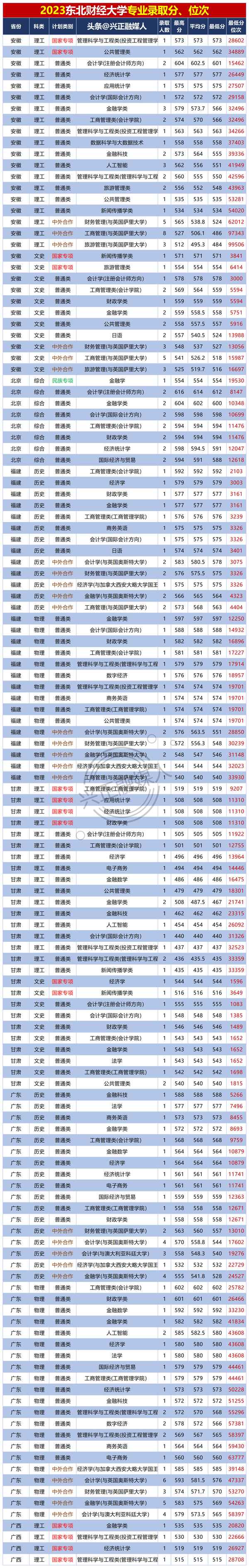 东北财经大学工商管理分数_东北财经大学各专业录取分数