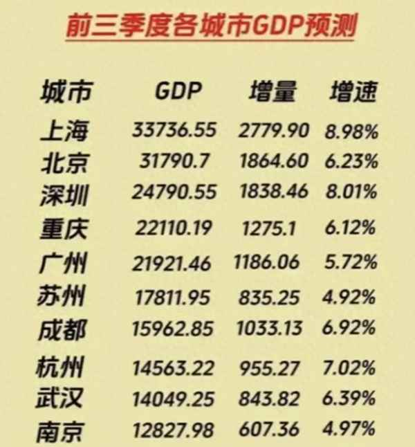 前三季度各城市GDP数据公布、前三季度各城市gdp2021
