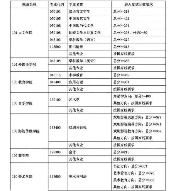 上海财经大学考研分数(上海财经大学考研分数线金融)