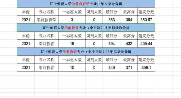 沈陽師范大學(xué)學(xué)前教育考研,學(xué)前教育考研容易上岸的學(xué)校