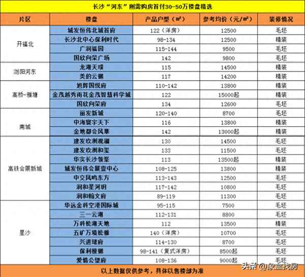 长沙公寓房价30万以内;长沙总价30万公寓