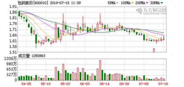 包钢股份历年股价？(包钢股份股票新消息)