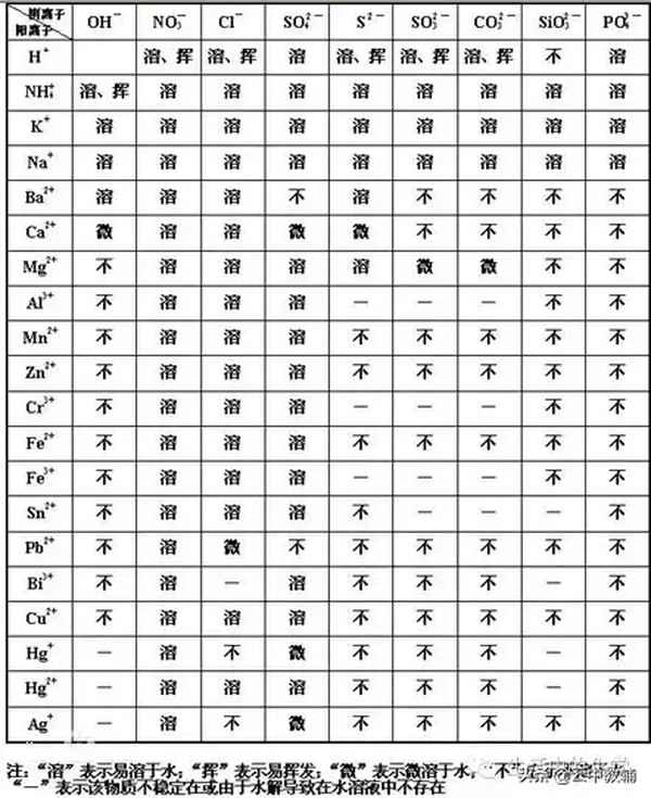 初中化學溶解性口訣,初中化學溶解性口訣怎么理解