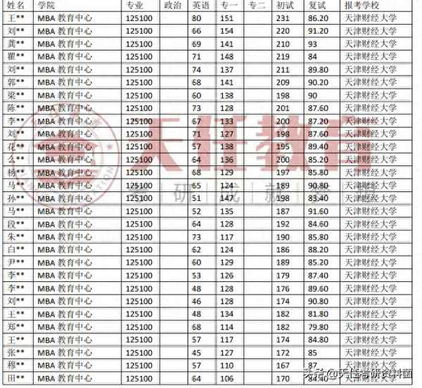 天津财经大学工商管理;天津财经大学的管理科学与工程类怎么样