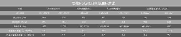 哈弗汽車油耗怎么樣;哈弗汽車油耗怎么樣知乎