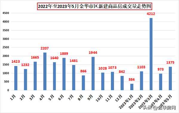 金华市房产网;金华房产