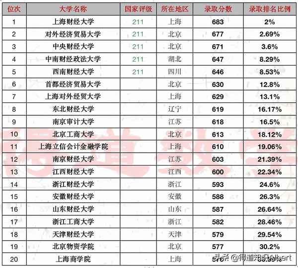 天津财经大学专业排名—天津财经大学专业排名及分数线