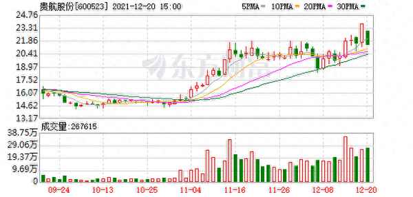 贵航股份累计跌幅超30%;贵航股份雪球分析