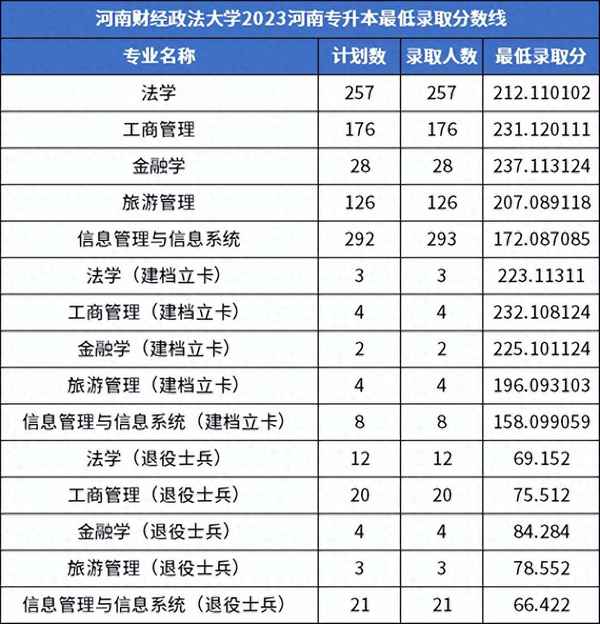 2017河南财经政法大学专升本分数线、河南财经政法大学专升本录取分数线2021