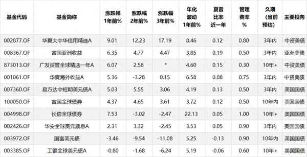 美元债基金安全吗;美元债券型基金怎么样