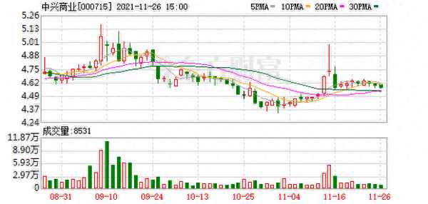 中兴商业累计跌幅超20%-中兴商业一周股价