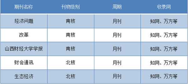 财经类期刊、财经类期刊排名前10