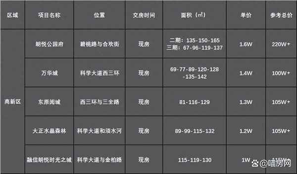 郑州现房楼盘一览表、郑州南三环最便宜的房子