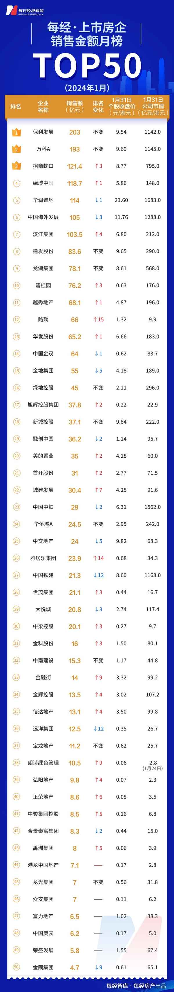 房產(chǎn)開發(fā)商排名—央企房產(chǎn)開發(fā)商排名