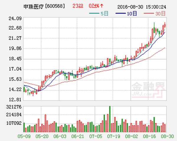 中珠医疗的投资价值—中珠医疗是做什么产品
