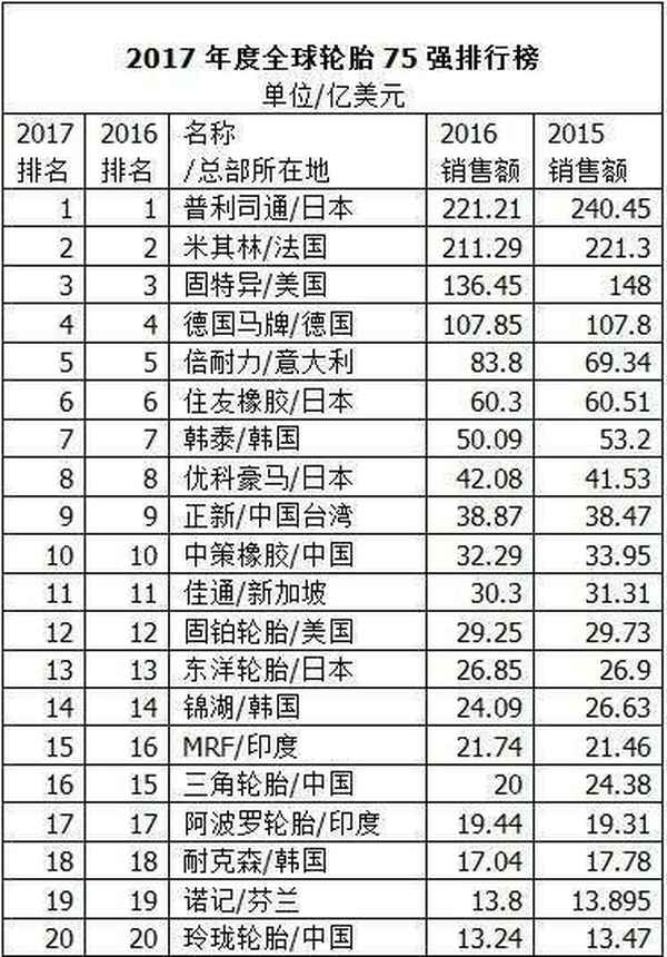 汽車輪胎品牌排行榜前十名、全球汽車輪胎品牌排行榜前十名
