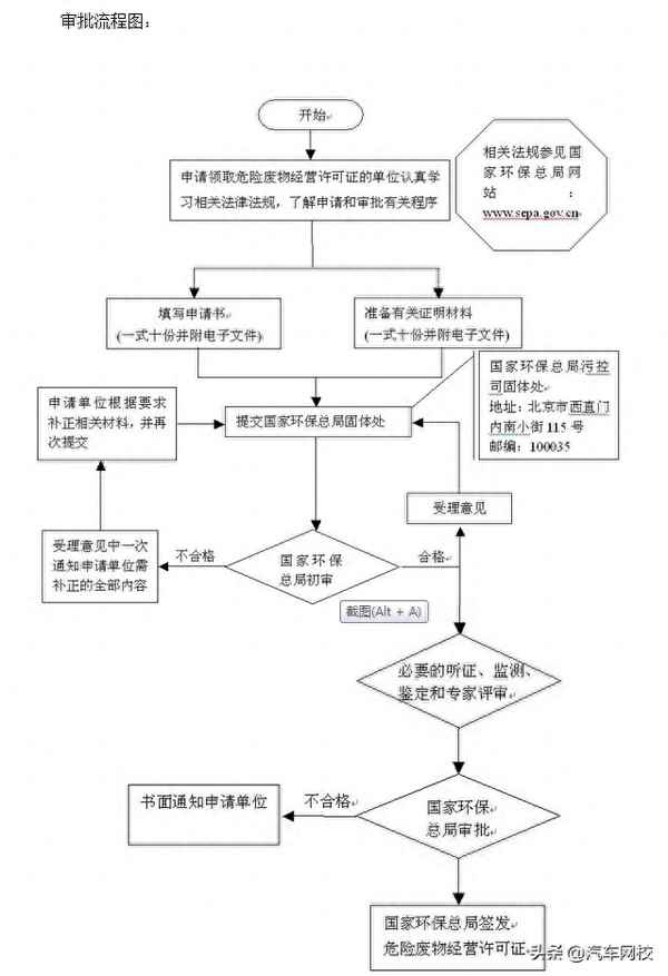 電瓶危廢經(jīng)營許可證(辦理蓄電池危廢證怎樣辦)
