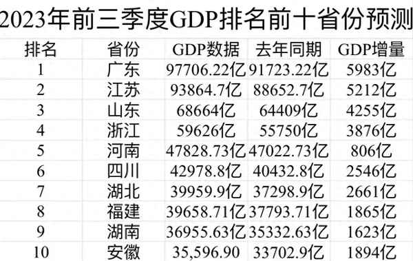 第三季度gdp2023_合肥第三季度gdp2023