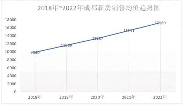 成都二手房房价走势(成都二手房房价)