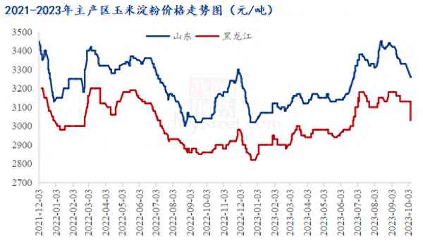 淀粉行情走势未来预测—玉米淀粉一吨价格表