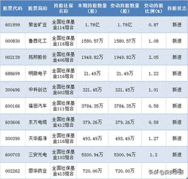 最新社保基金重仓股票-最新社保基金重仓股票2022