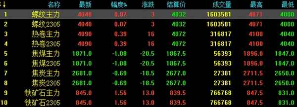 21年和22年钢材价格、钢材价格走势图