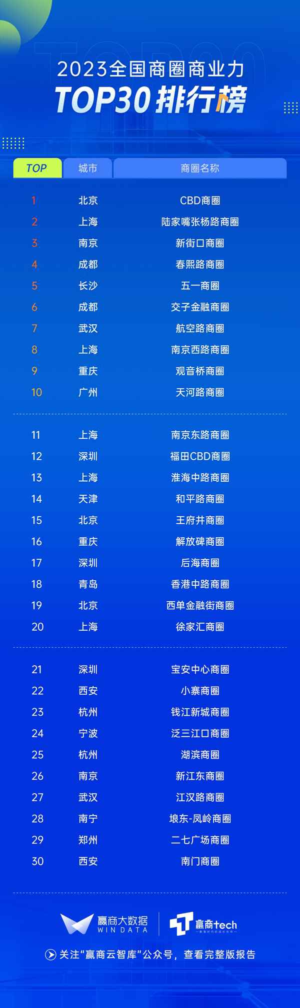 北京市區繁華排名、北京最繁華城市