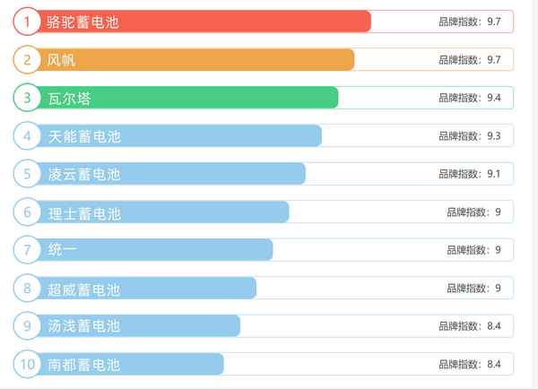 汽車蓄電池十大排名(汽車蓄電池十大排名及價格)