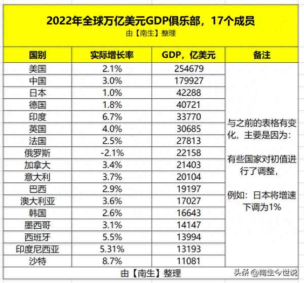 2022年世界各國人均GDP;2022年世界各國人均GDP排行榜(imf)