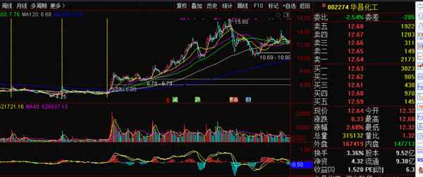 002274 华昌化工股吧_002274 华昌化工股吧东方财富网