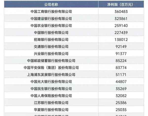 世界市值500强最新排名_世界500强最赚钱的公司