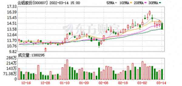 云铝股份最新消息_云铝股份最新消息招聘信息