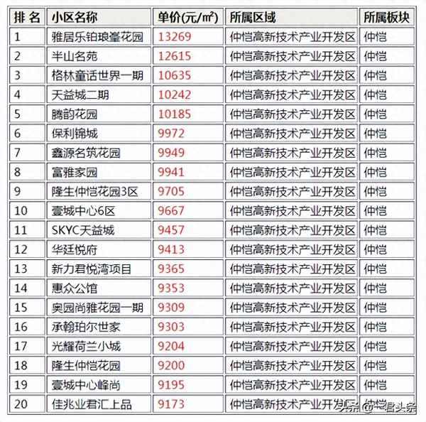 惠州仲恺高新区碧桂园楼盘-仲恺碧桂园房价