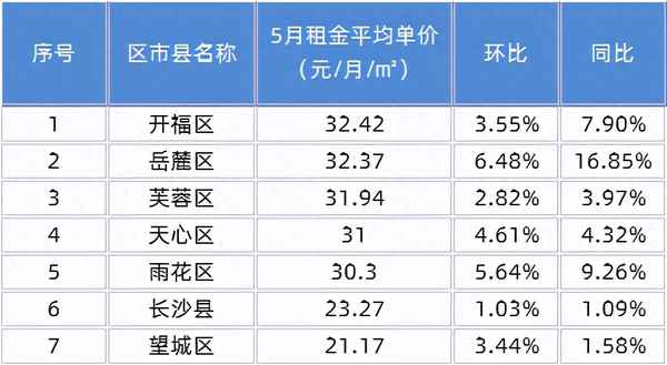 望城有七八百一个月的房租吗;望城有七八百一个月的房租吗现在