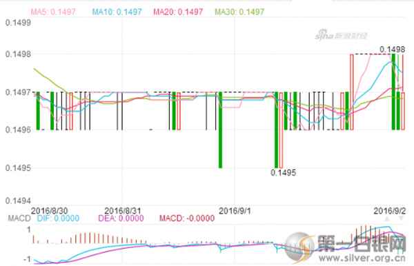 中国白银网走势图、今日白银走势分析最新消息