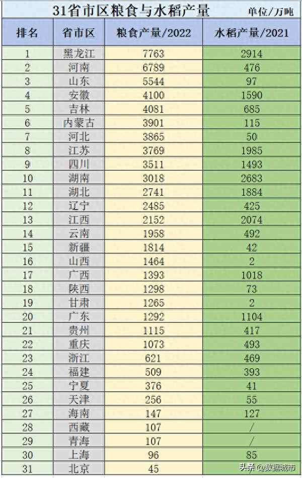 中國水稻第一大省;中國水稻十大省