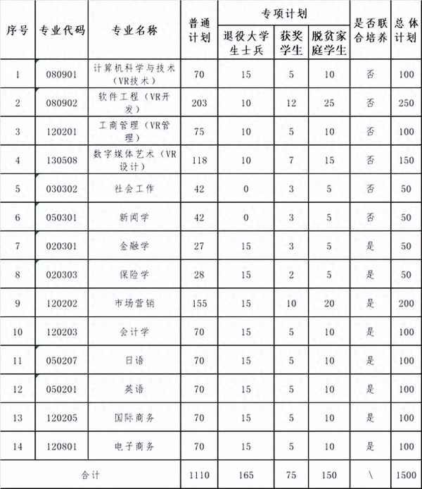 江西财经升本;江西财经专升本专业