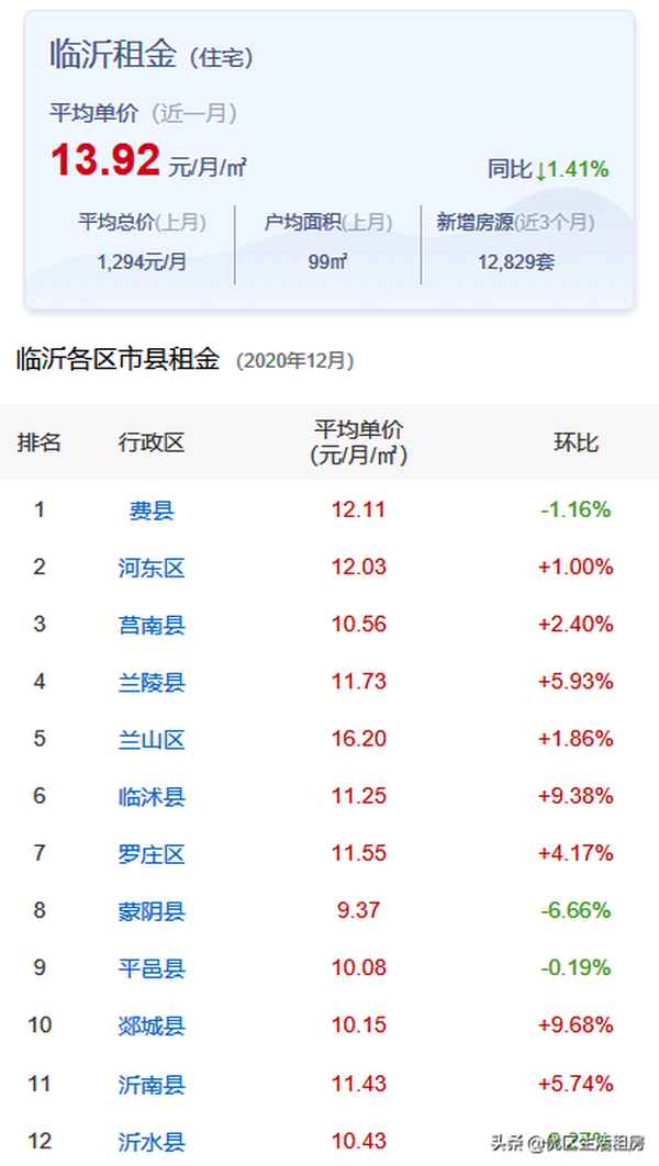 临沂58同城租房,临沂58同城租房子附近租房无中介