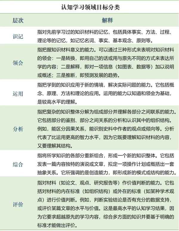 布魯姆教育目標分類法-布魯姆教育目標分類法的三大領域