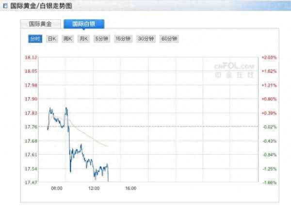 白银价格走势图查询;白银24小时实时走势图