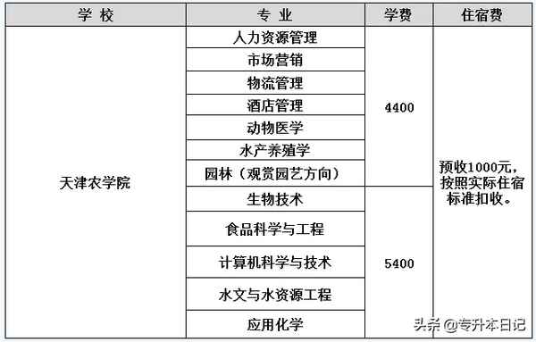 天津財經大學珠江學院學費_天津財經大學珠江學院學費是多少