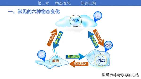 初二物理知識點歸納;初二物理知識點歸納總結