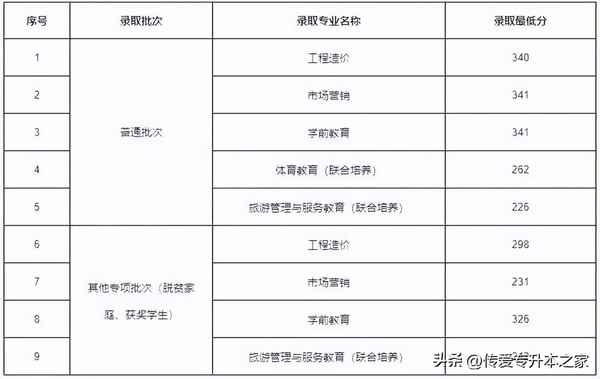 江西财经大学专升本、江西财经大学专升本招生简章