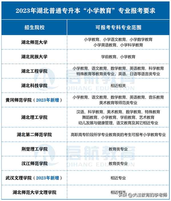 專升本小學教育專業,專升本小學教育專業考什么科目