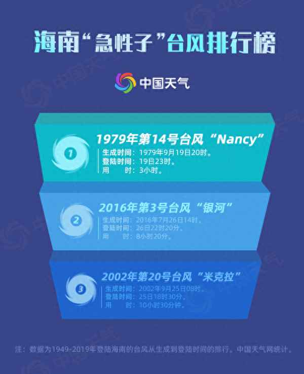 2019年登陸海南的臺風多少個,2017年海南登陸的臺風記錄