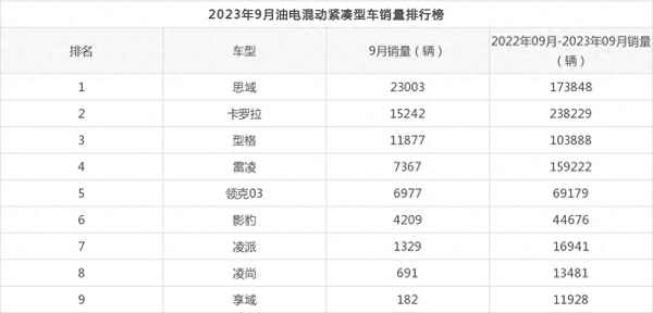 2023油電混動第一名;2023最建議買的混動suv