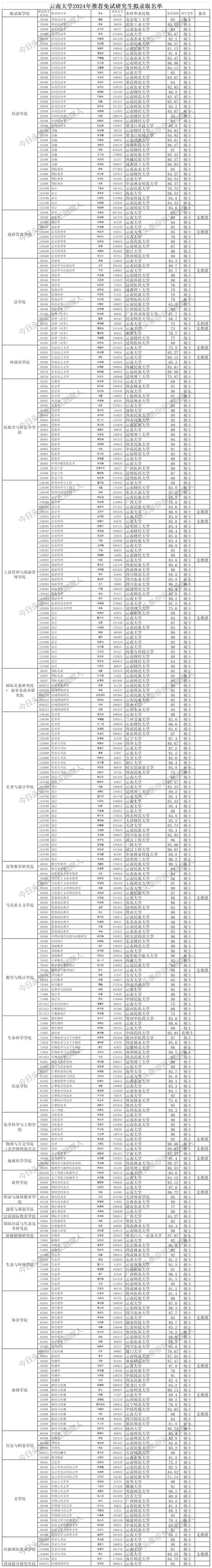 云南财经大学推免,云南财经大学推免资格